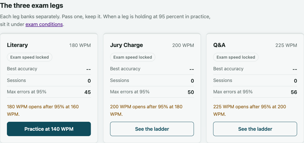 VerbatimPrep exam leg cards showing Literary, Jury Charge, and Q&A progress with max error counts at the 95% accuracy threshold