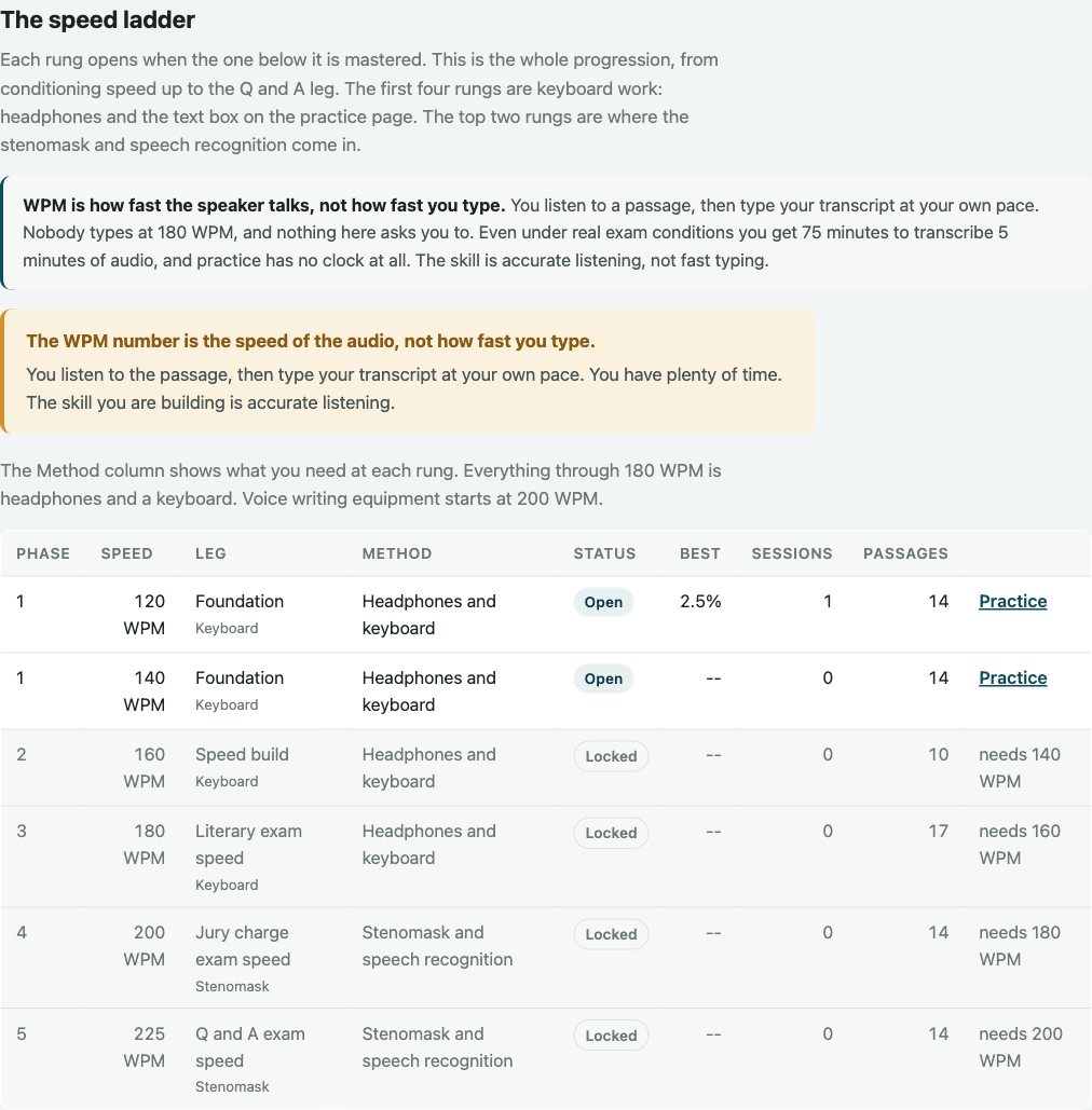 VerbatimPrep speed ladder from 120 to 225 WPM with lock states and speed club badges